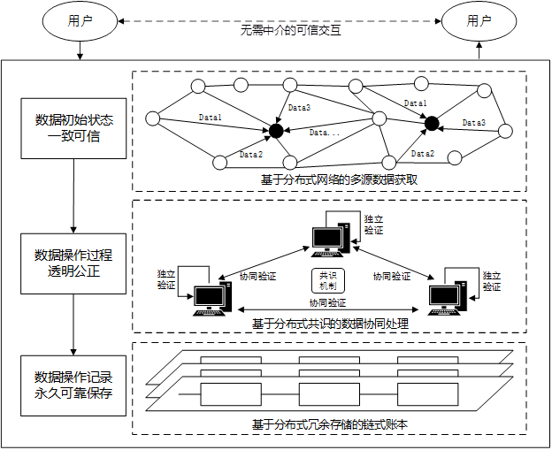图1 基于区块链技术的去中介信任机制