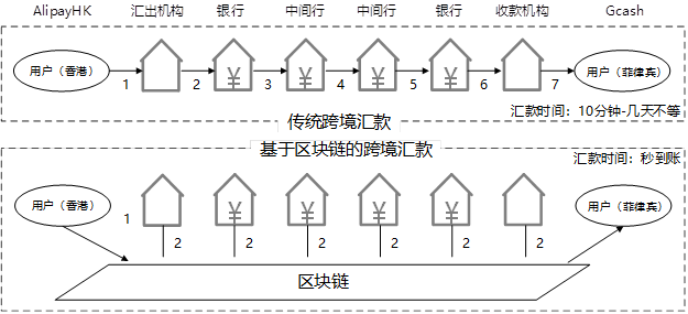 图2 区块链跨境支付应用
