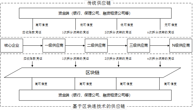 图3 区块链供应链应用