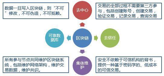 图1 区块链技术的优点
