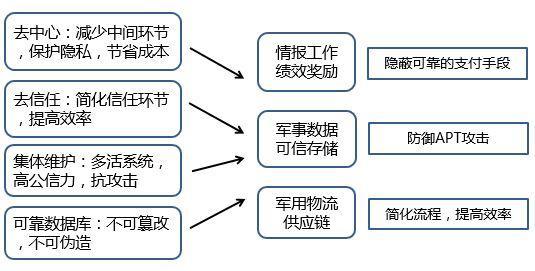 图2 区块链在军事领域的作用