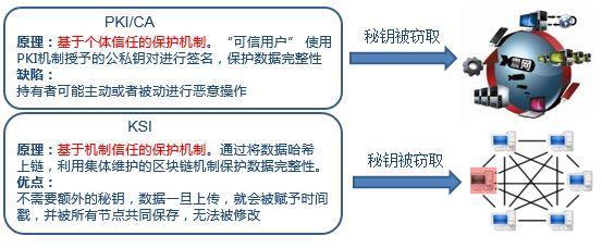 图4 传统的PKI/CA与基于区块链的KSI
